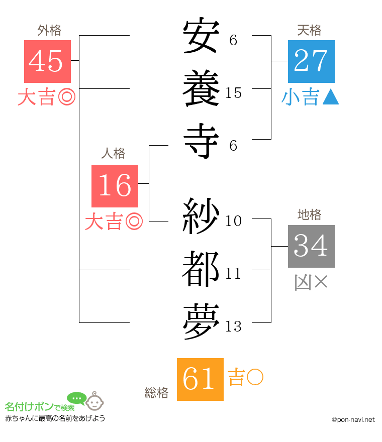 安養寺 紗都夢さんの姓名判断結果