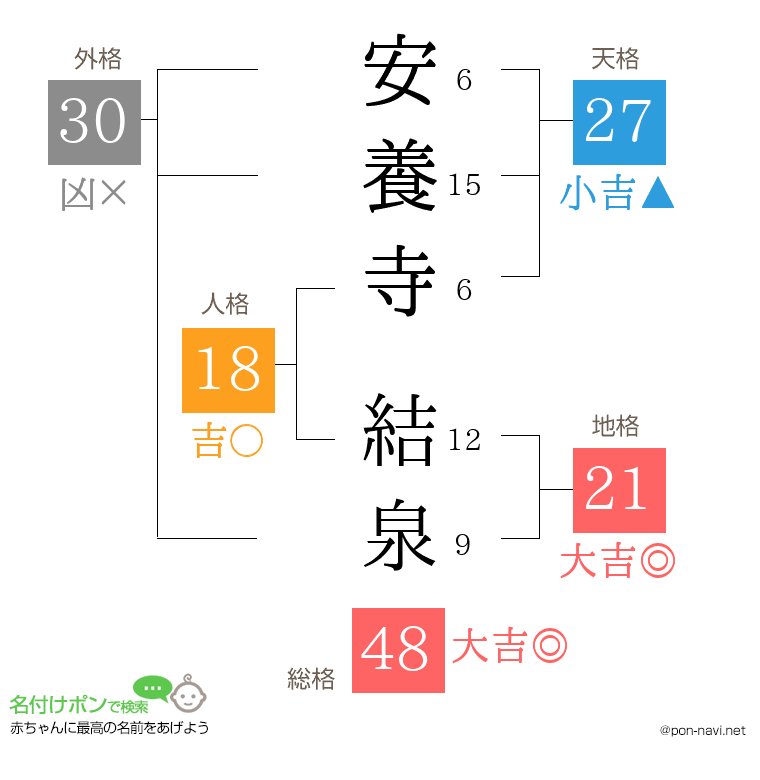 安養寺 結泉さんの姓名判断結果