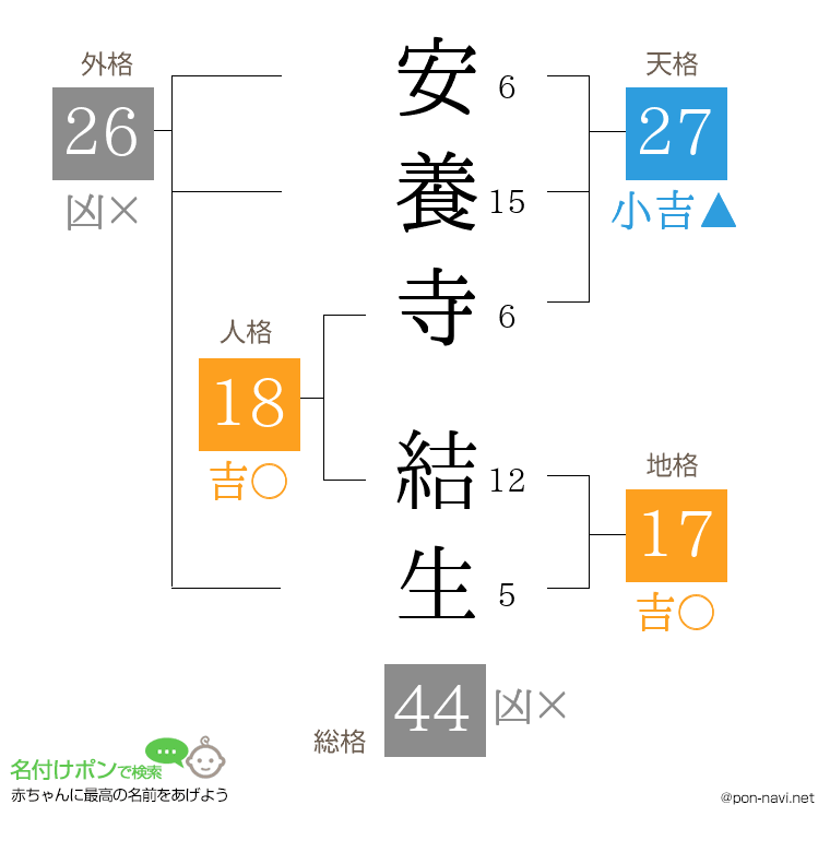 安養寺 結生さんの姓名判断結果