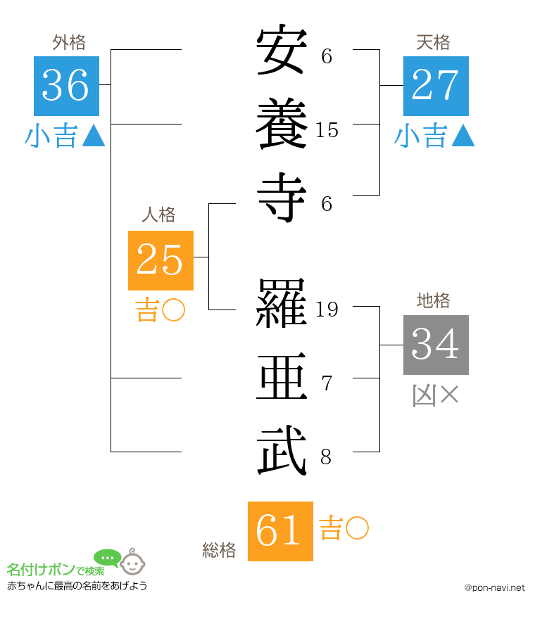 安養寺 羅亜武さんの姓名判断結果