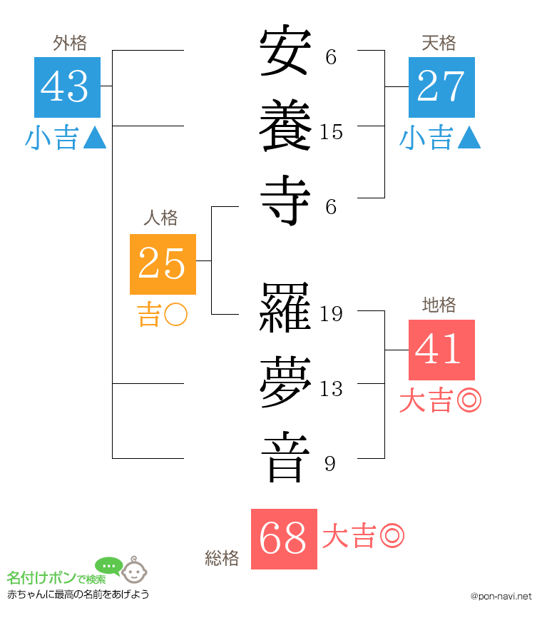 安養寺 羅夢音さんの姓名判断結果
