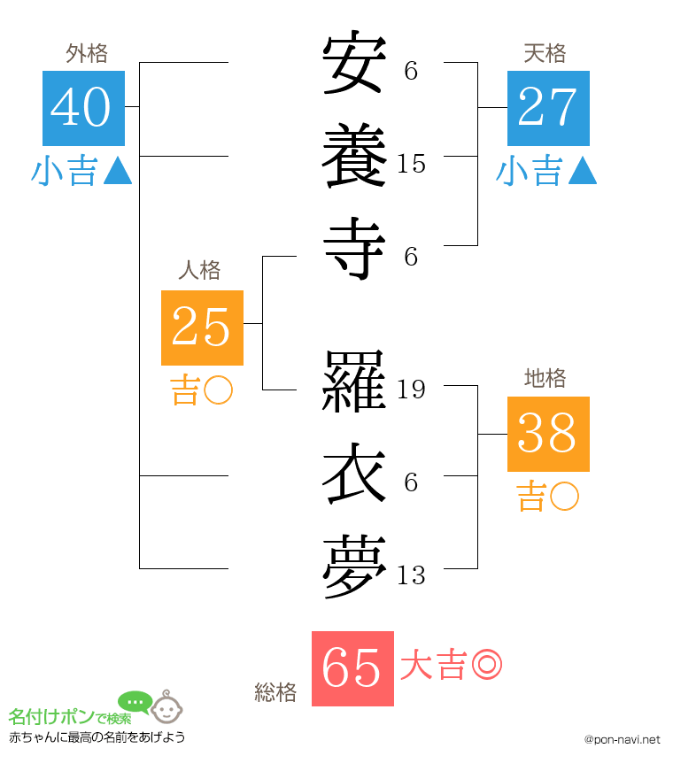 安養寺 羅衣夢さんの姓名判断結果