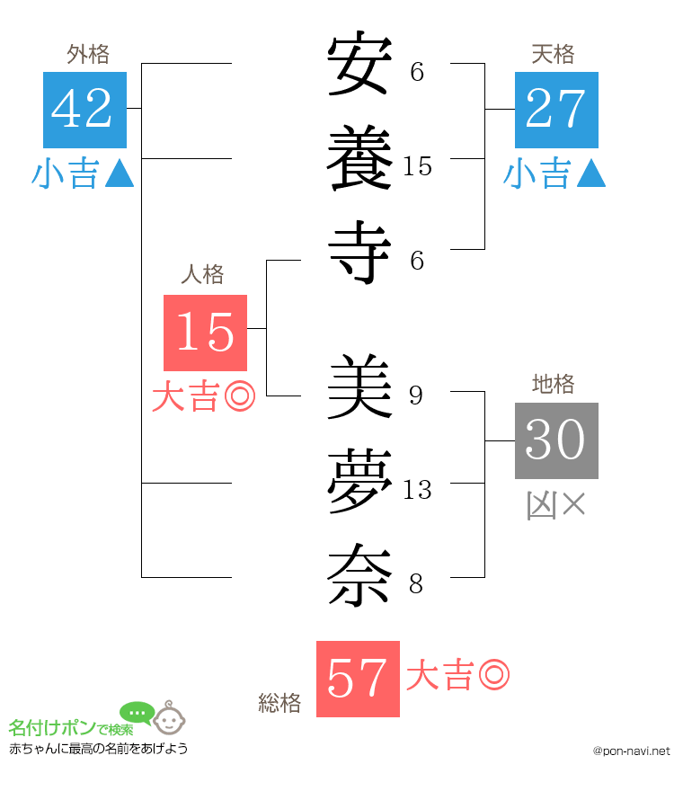 安養寺 美夢奈さんの姓名判断結果