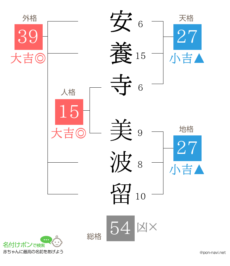 安養寺 美波留さんの姓名判断結果