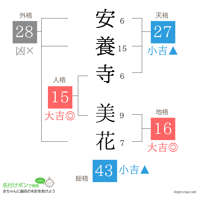 安養寺 美花さんの姓名判断結果