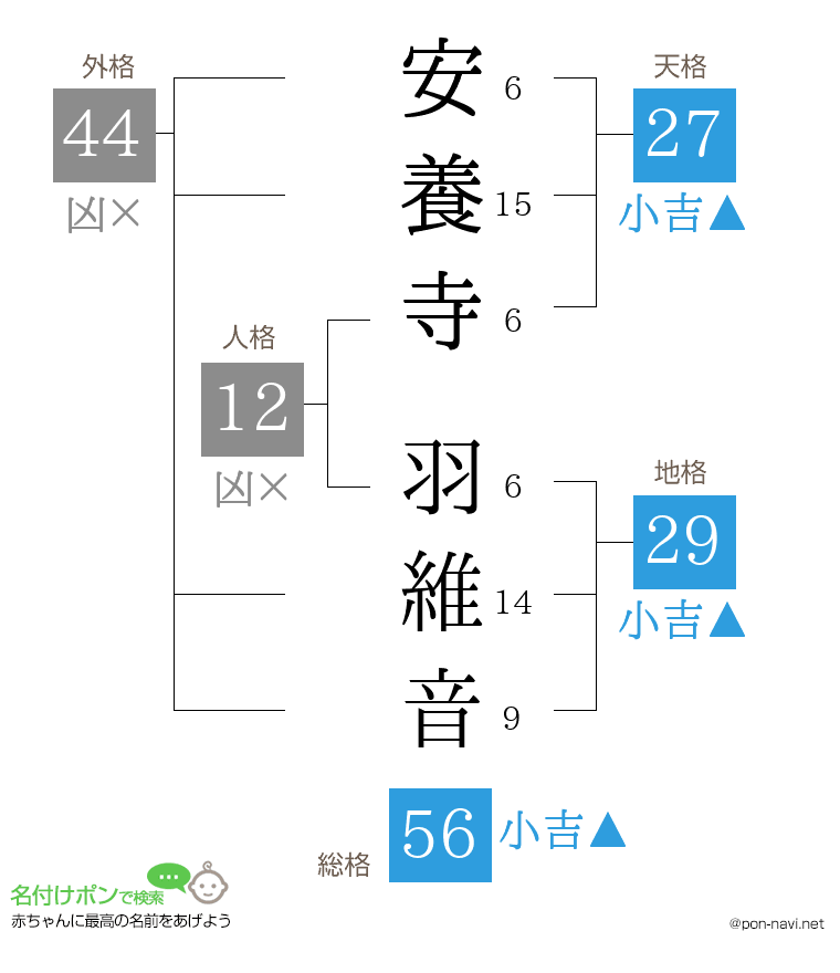 安養寺 羽維音さんの姓名判断結果