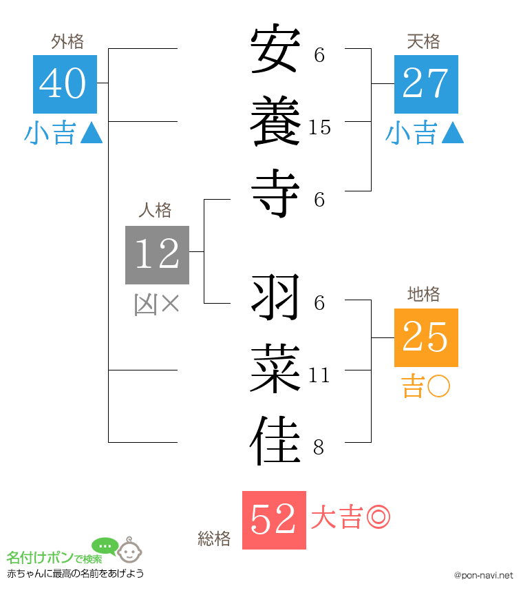 安養寺 羽菜佳さんの姓名判断結果