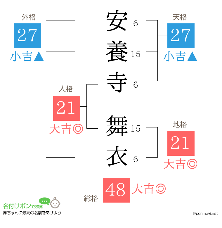 安養寺 舞衣さんの姓名判断結果