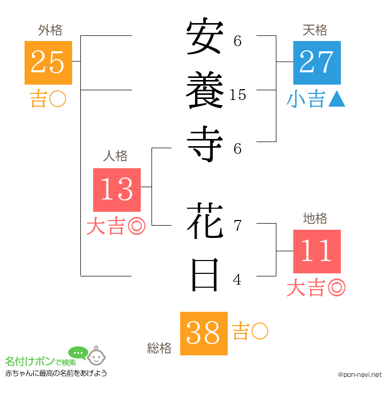 安養寺 花日さんの姓名判断結果