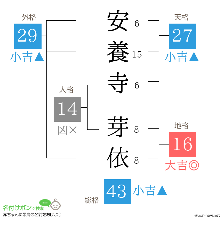 安養寺 芽依さんの姓名判断結果