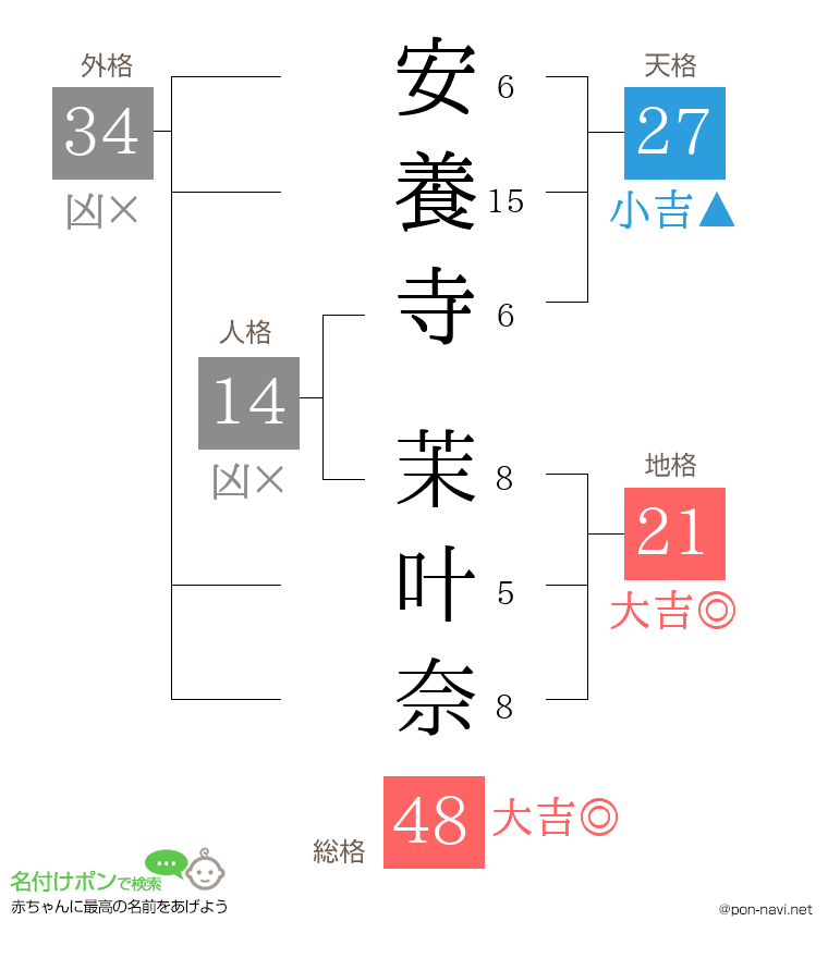 安養寺 茉叶奈さんの姓名判断結果
