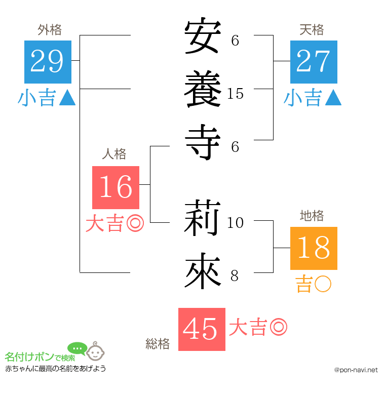 安養寺 莉來さんの姓名判断結果