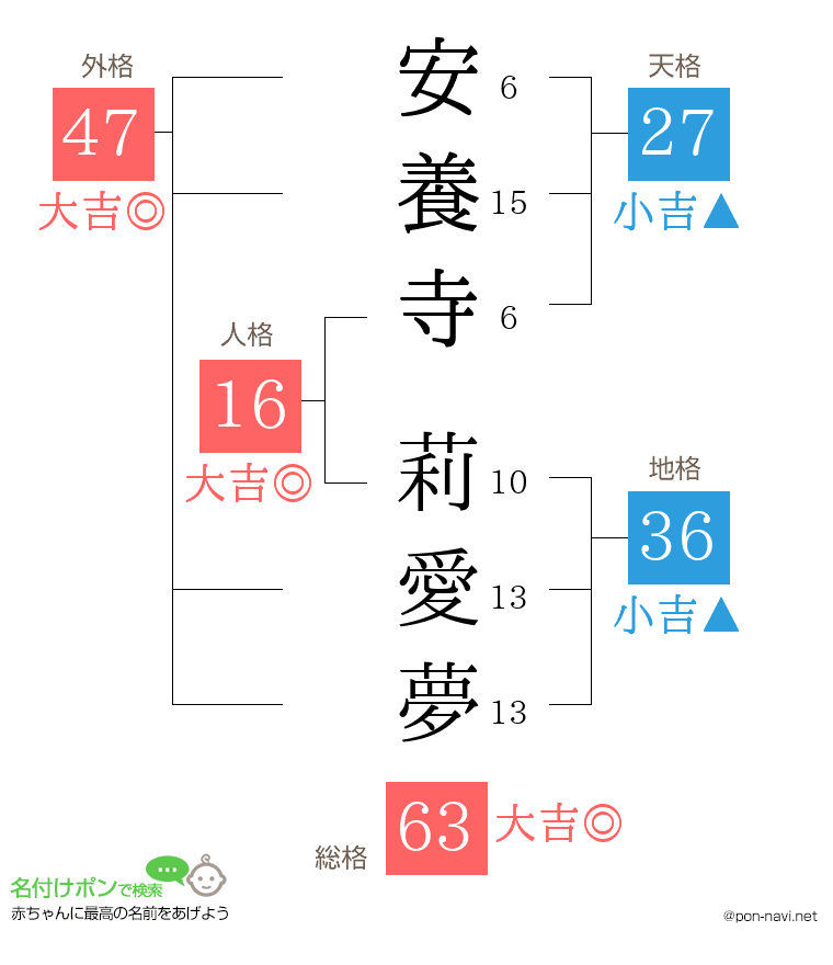 安養寺 莉愛夢さんの姓名判断結果