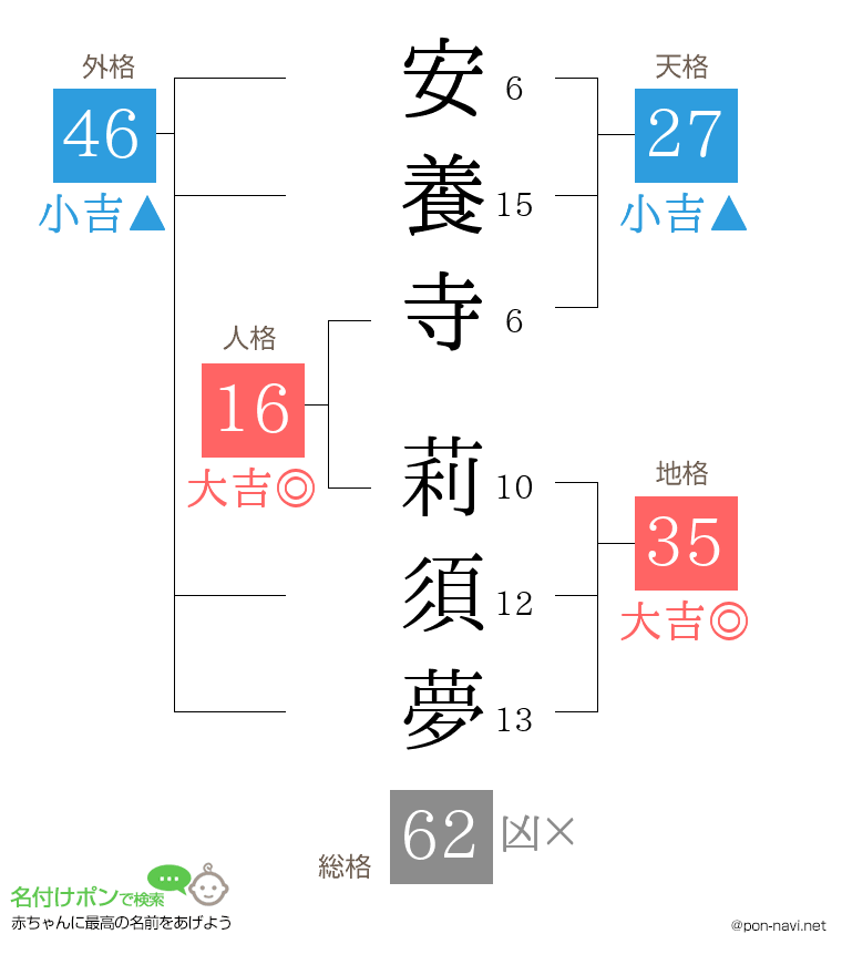 安養寺 莉須夢さんの姓名判断結果