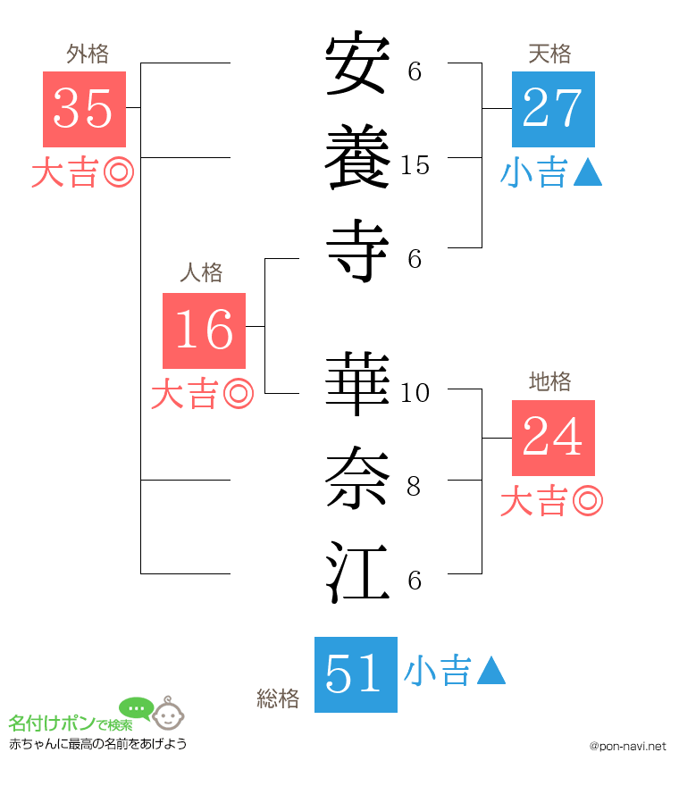 安養寺 華奈江さんの姓名判断結果