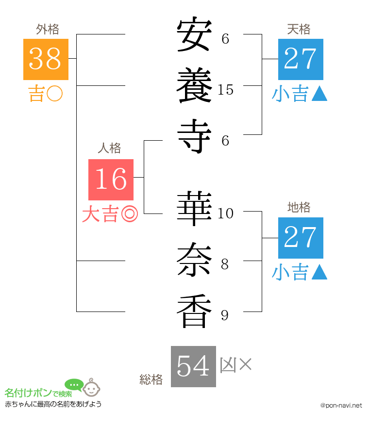 安養寺 華奈香さんの姓名判断結果