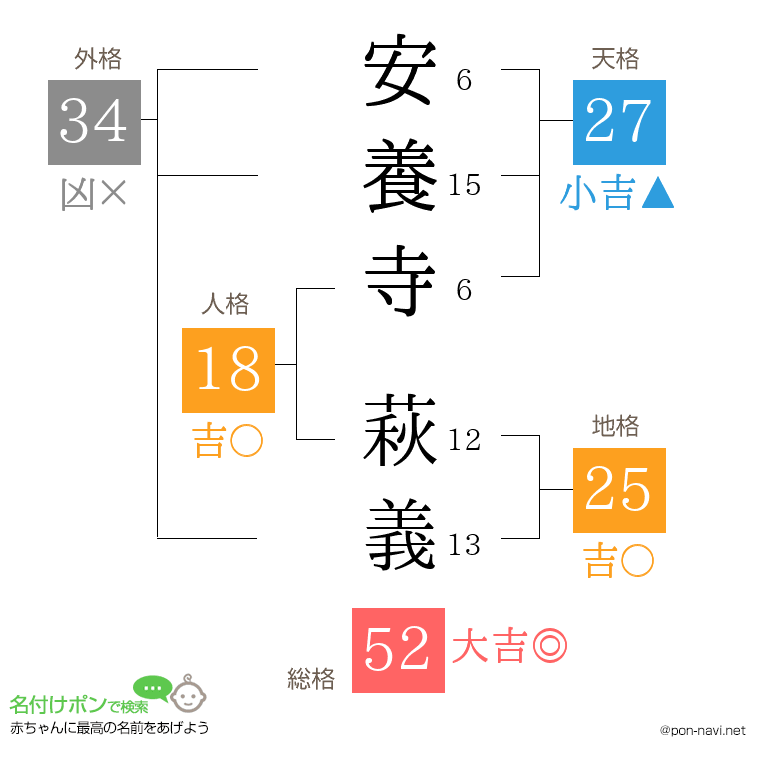 安養寺 萩義さんの姓名判断結果