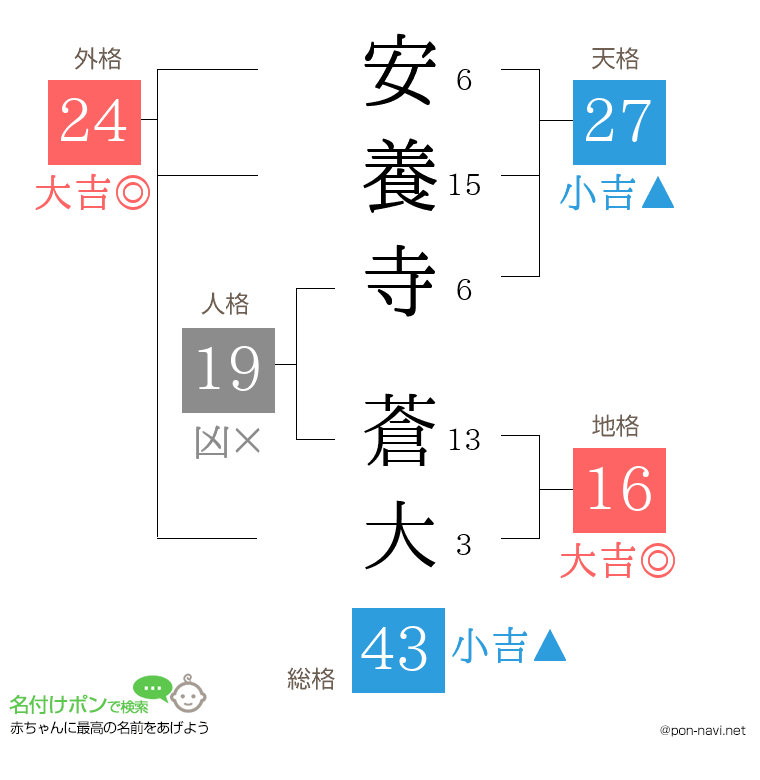 安養寺 蒼大さんの姓名判断結果