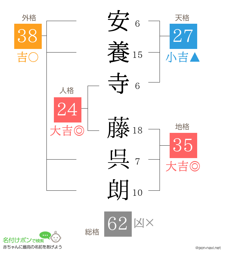 安養寺 藤呉朗さんの姓名判断結果