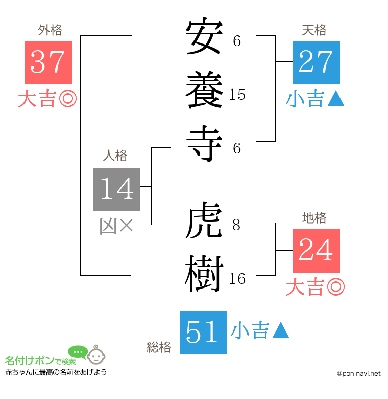 安養寺 虎樹さんの姓名判断結果