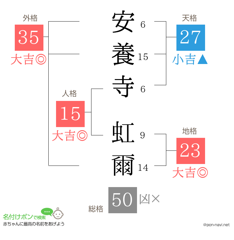 安養寺 虹爾さんの姓名判断結果