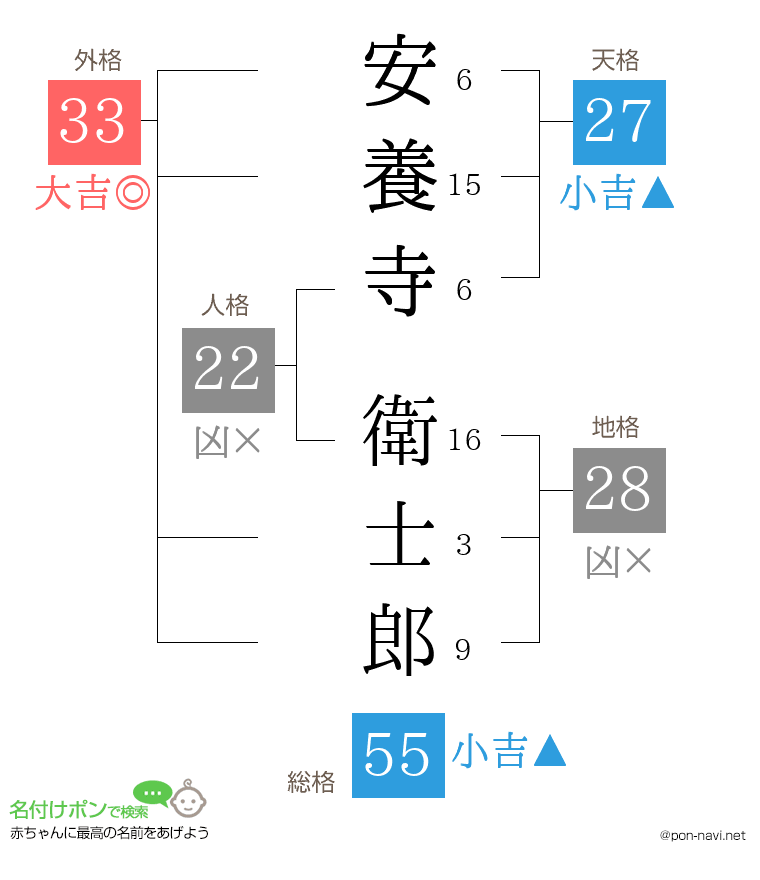 安養寺 衛士郎さんの姓名判断結果