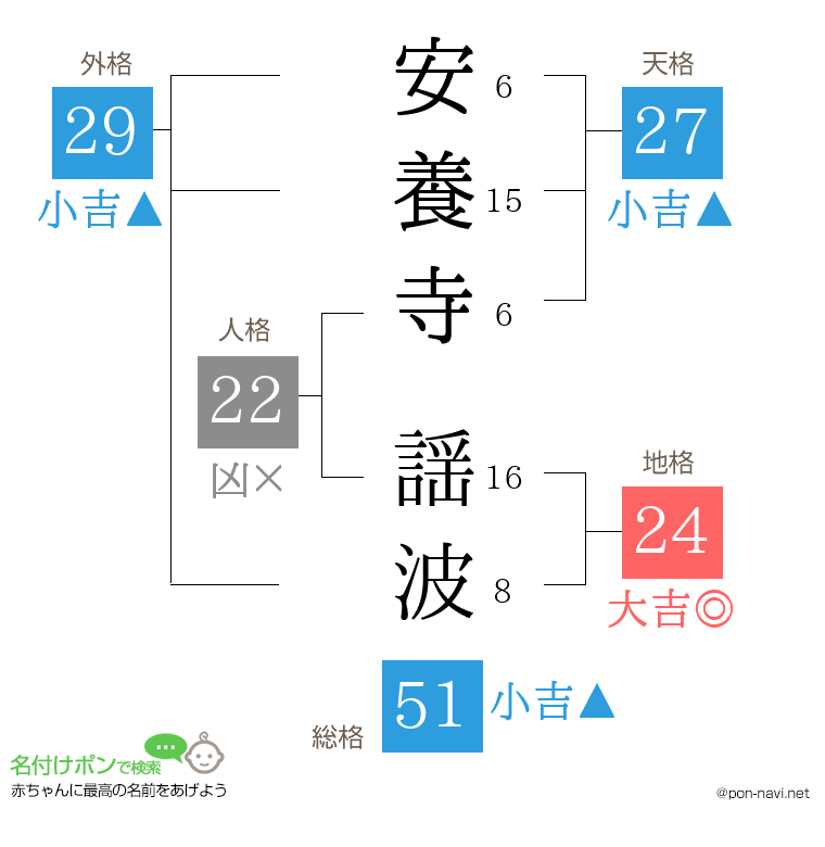 安養寺 謡波さんの姓名判断結果