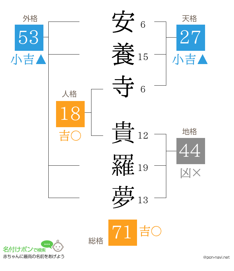 安養寺 貴羅夢さんの姓名判断結果