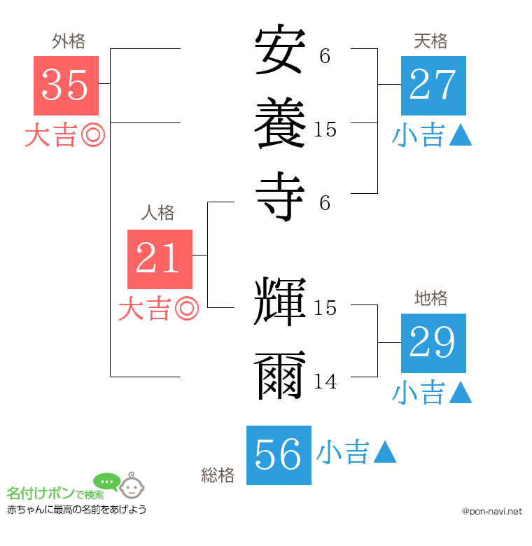 安養寺 輝爾さんの姓名判断結果