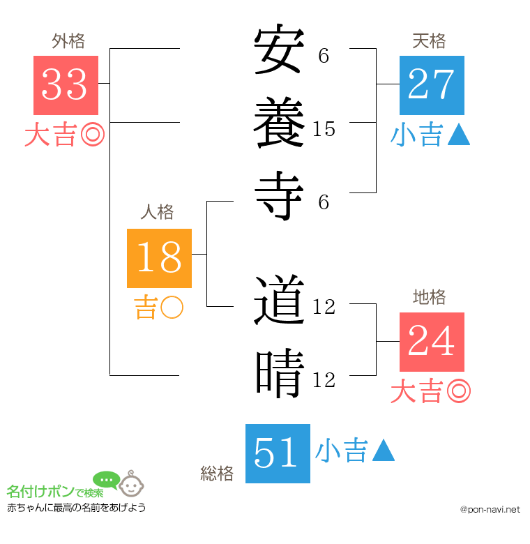 安養寺 道晴さんの姓名判断結果