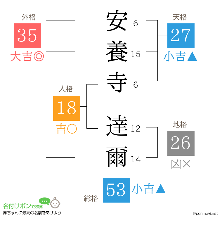 安養寺 達爾さんの姓名判断結果