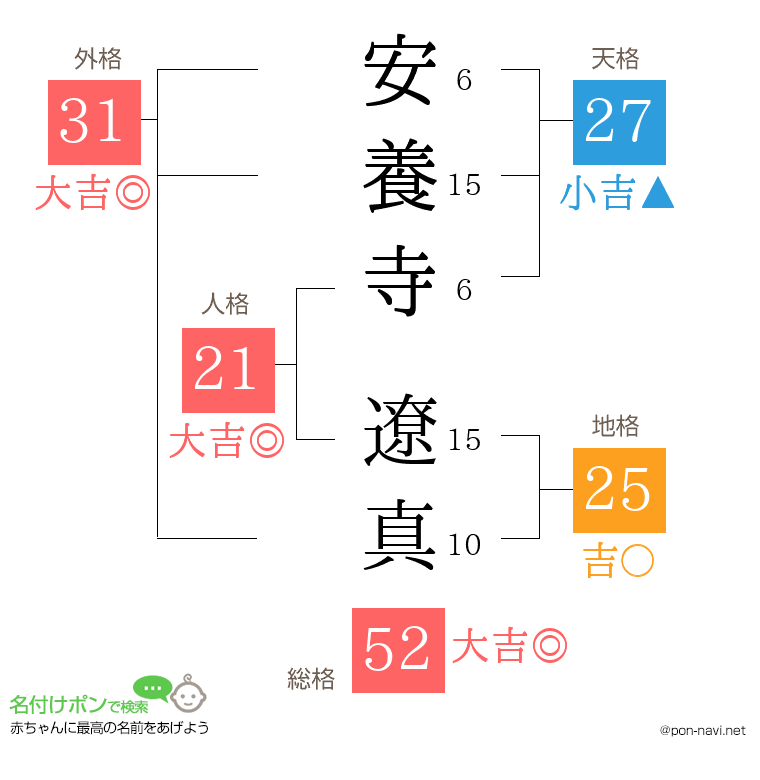 安養寺 遼真さんの姓名判断結果