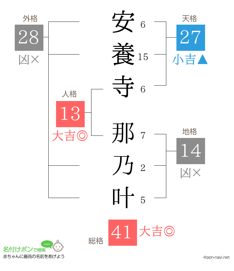 安養寺 那乃叶さんの姓名判断結果