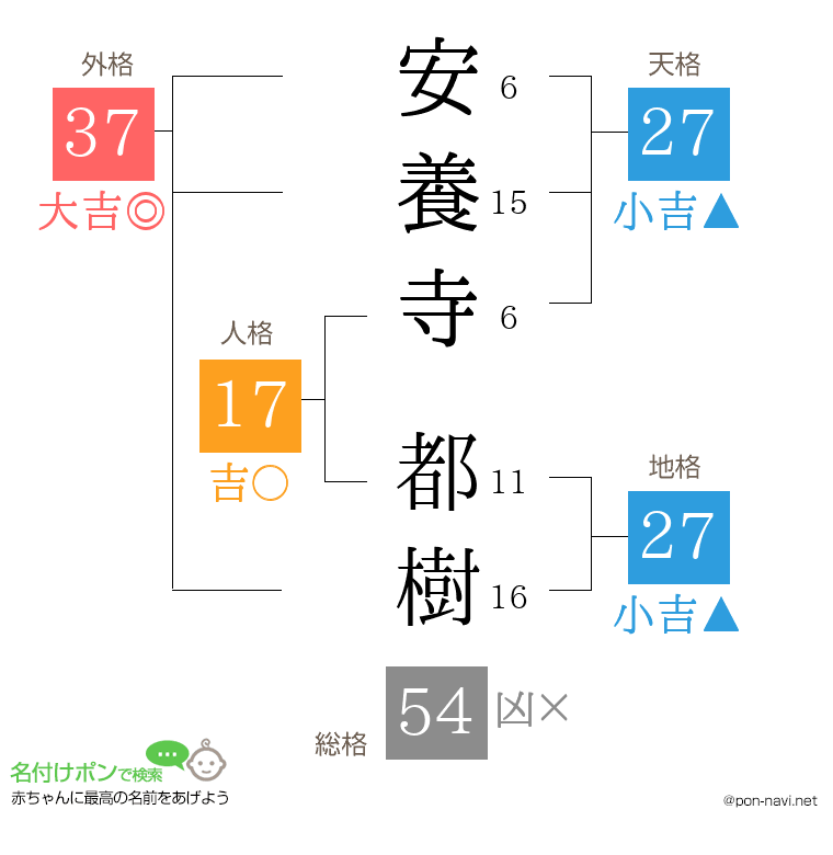 安養寺 都樹さんの姓名判断結果