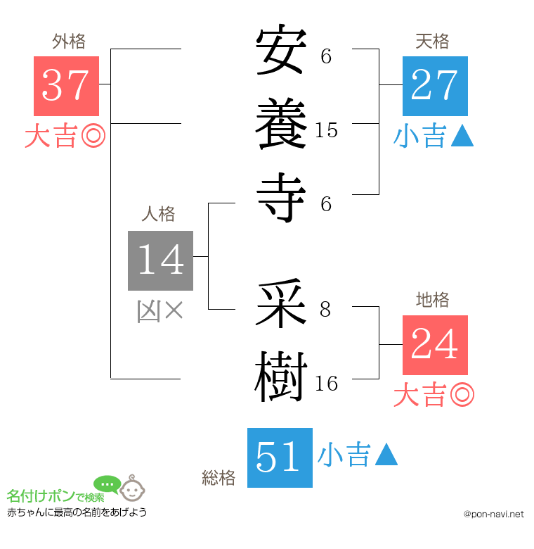 安養寺 采樹さんの姓名判断結果