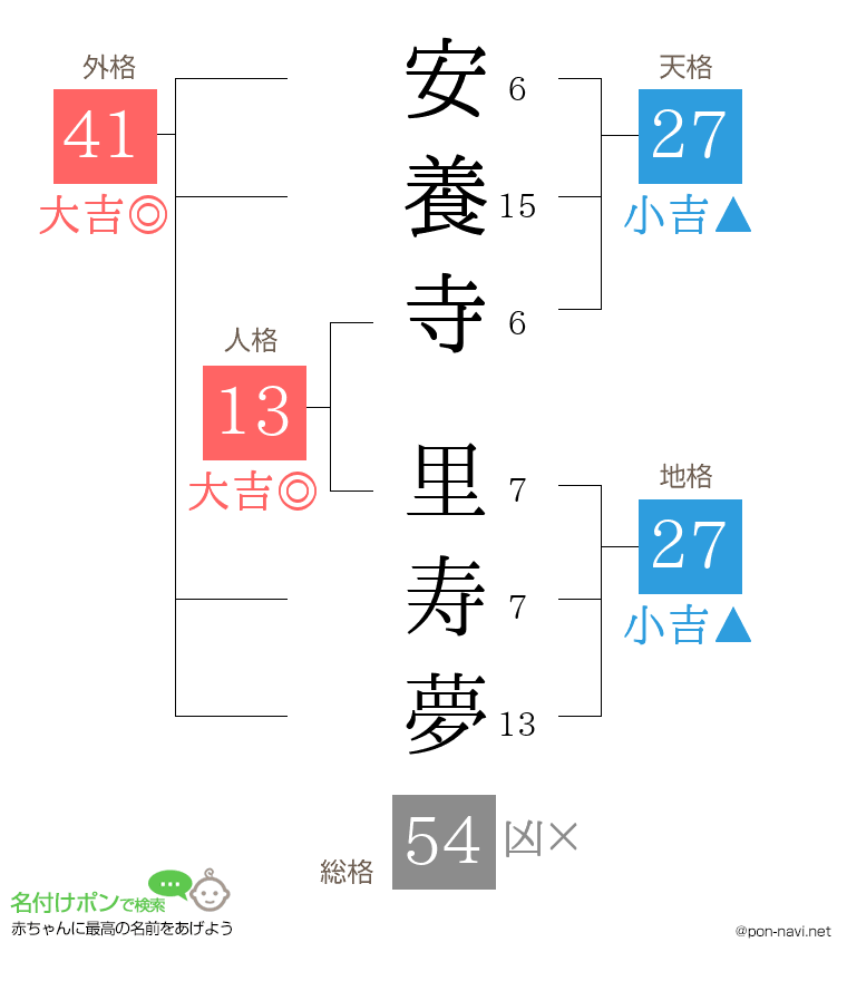 安養寺 里寿夢さんの姓名判断結果