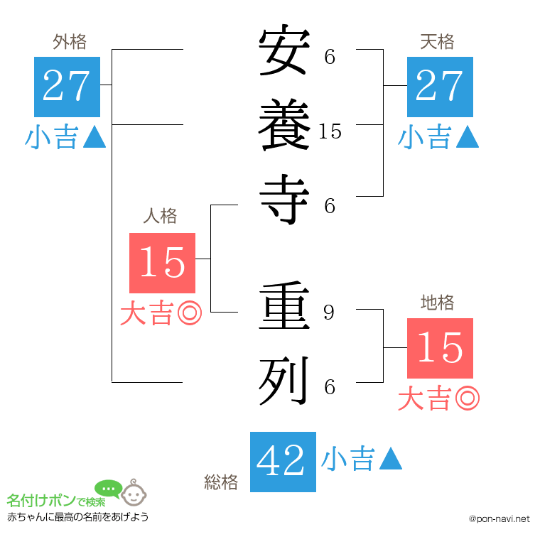 安養寺 重列さんの姓名判断結果