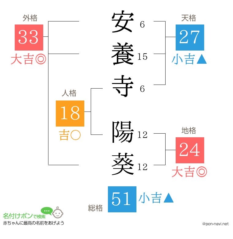 安養寺 陽葵さんの姓名判断結果