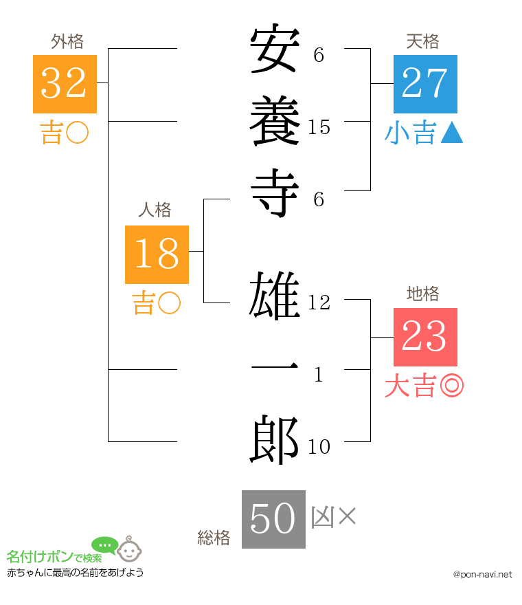 安養寺 雄一郞さんの姓名判断結果