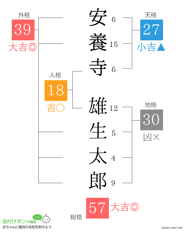 安養寺 雄生太郎さんの姓名判断結果