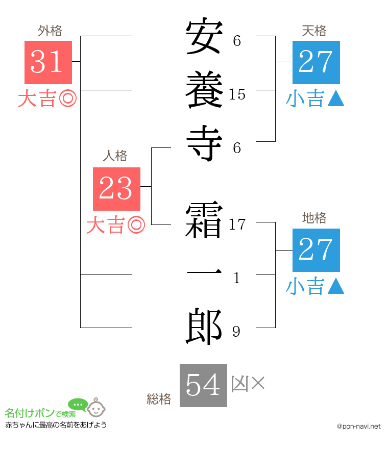 安養寺 霜一郎さんの姓名判断結果