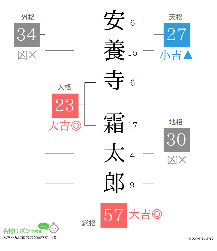 安養寺 霜太郎さんの姓名判断結果