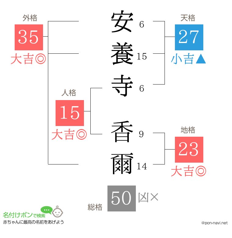 安養寺 香爾さんの姓名判断結果