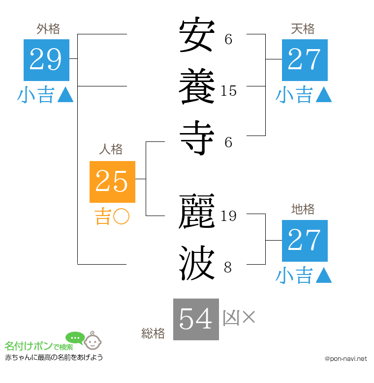 安養寺 麗波さんの姓名判断結果