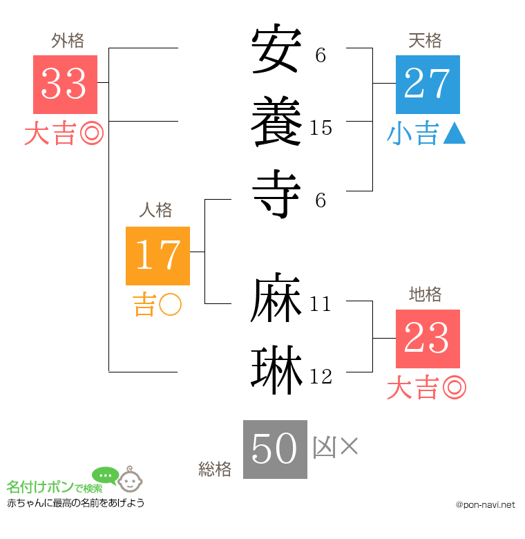 安養寺 麻琳さんの姓名判断結果