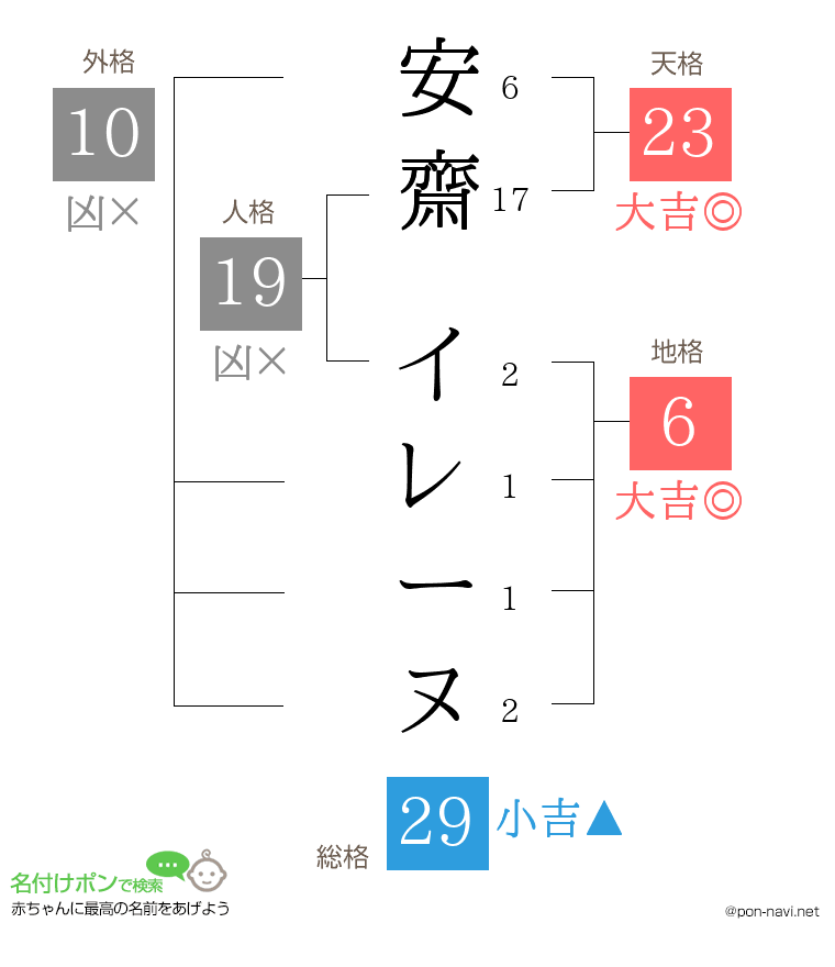 安齋 イレーヌさんの姓名判断結果