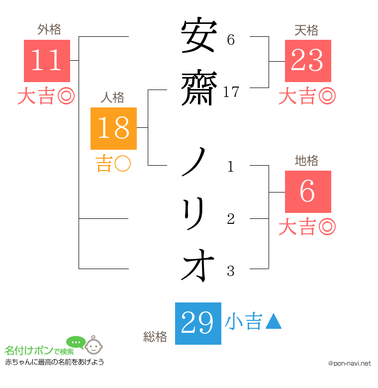 安齋 ノリオさんの姓名判断結果