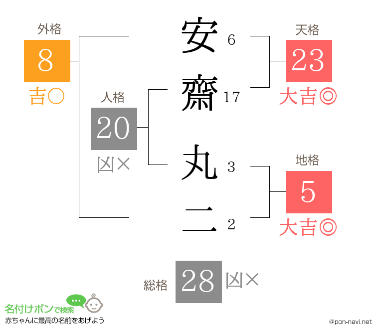 安齋 丸二さんの姓名判断結果