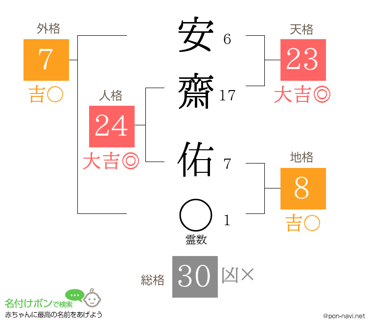 安齋 佑さんの姓名判断結果