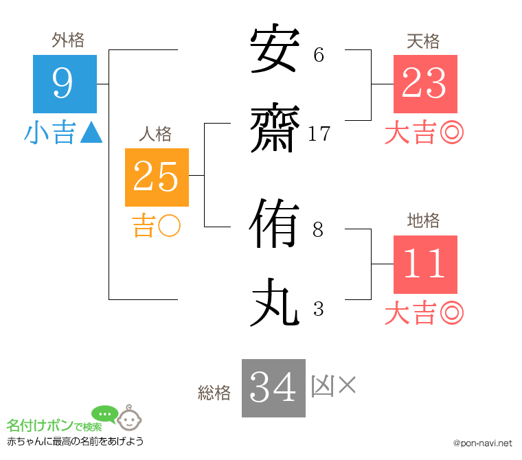 安齋 侑丸さんの姓名判断結果